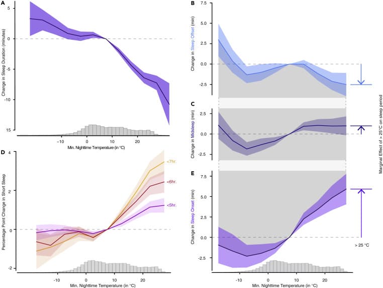 Nighttime temperature and human sleep loss in a changing climate