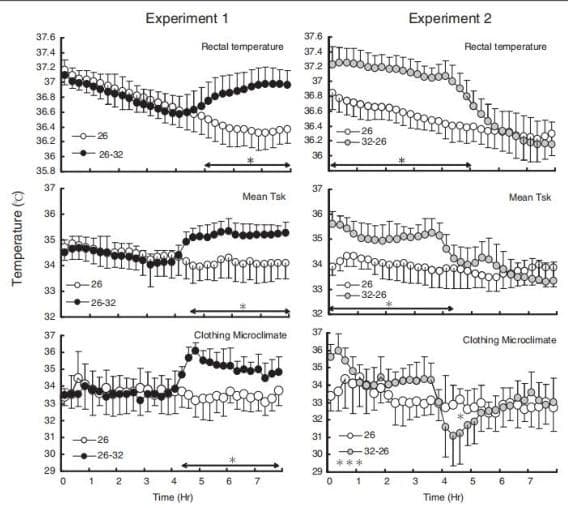 Effects of thermal environment on sleep and circadian rhythm