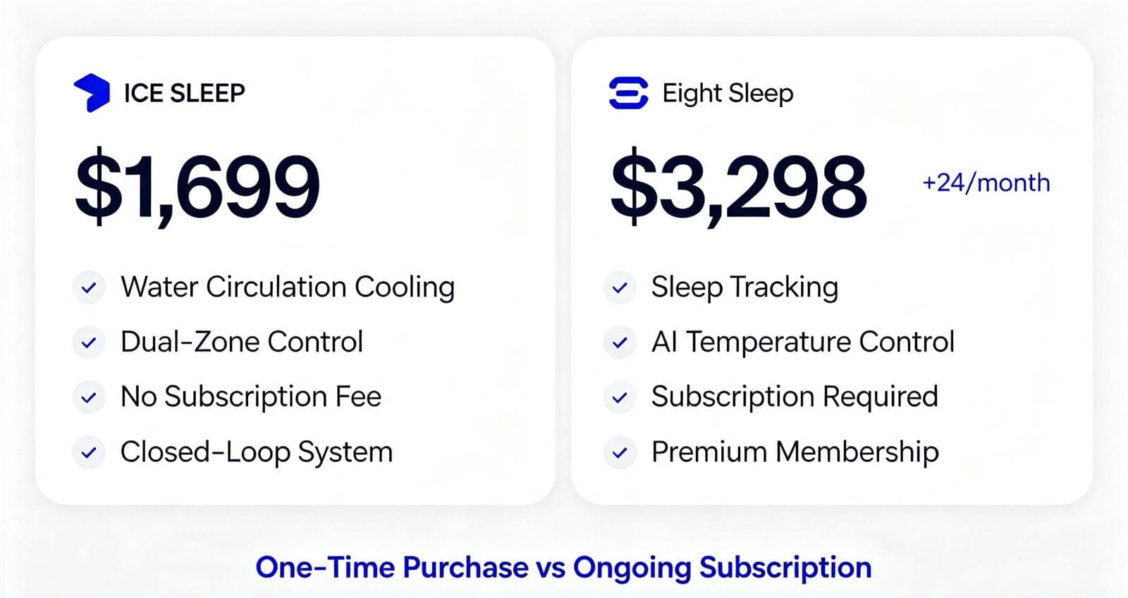 Price comparison card between ICE SLEEP at $1,699 one-time with no subscription and Eight Sleep at $3,298 plus $24 per month.