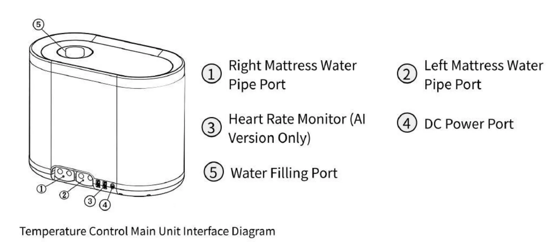 Understand Port Layout