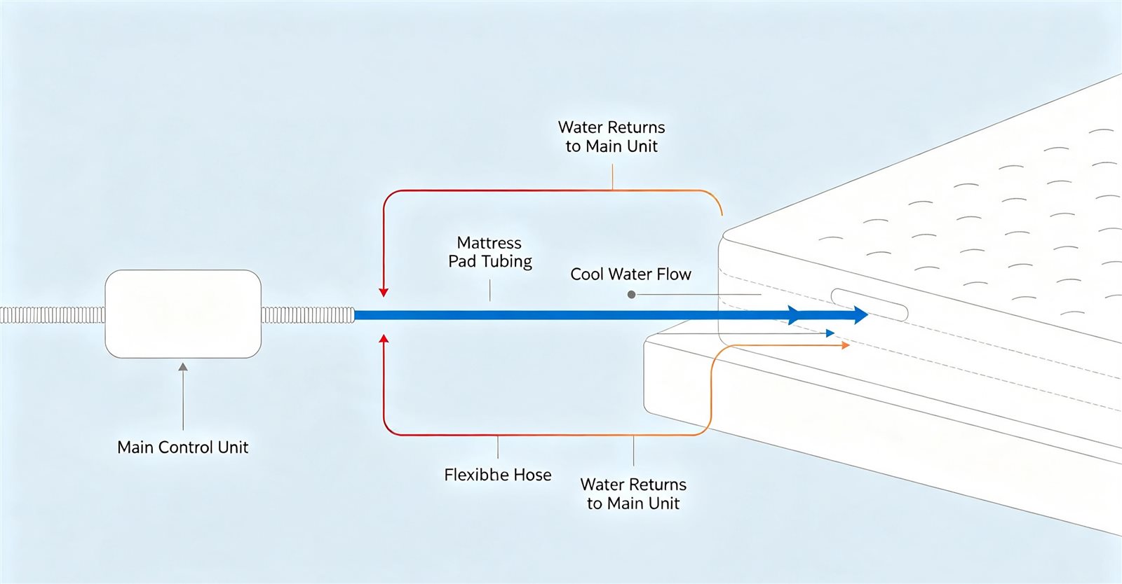 Water circulation system diagram: cool blue water flows from the main unit into the mattress pad tubing, then warm red water returns to the unit in a closed loop.